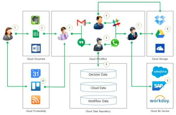 Cloud Workflow의 활용 방안