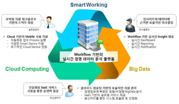 Cloud Workflow를 통한 기업의 Smart Working