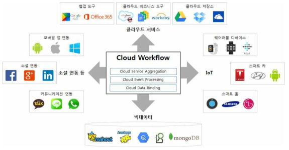 Cloud Workflow의 활용 개념도