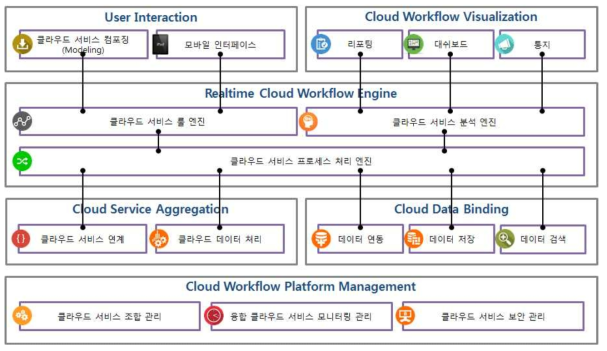 Cloud Workflow의 구성도