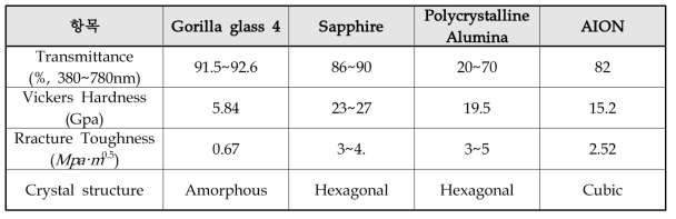 커버글라스 소재 후보군의 주요 특성 비교