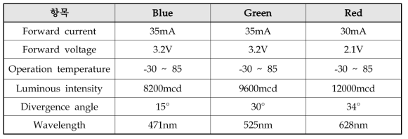 LED 색상 종류별 특성 분석