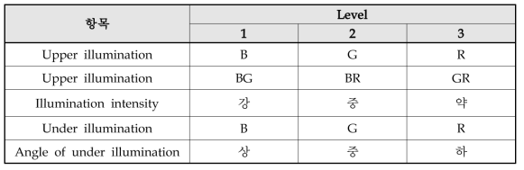 선택된 제어인자 및 수준