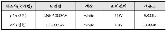 커버글라스 검사를 위한 라인 LED 후보군 특성 분석