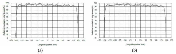 (a) LNSP-300SW, (b) LT-300SW의 long side 광조사 분포 특성