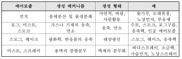 에어로졸 입자의 생성 메커니즘 및 형태