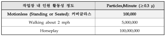 작업 환경별 발생 미립자 양