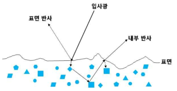 이색성 반사 모델의 예