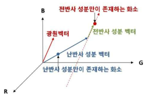 전반사와 난반사 성분 벡터의 예