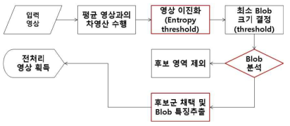 개발한 객체 검출을 위한 객체 필터링 및 고속 이진화 기법 흐름도