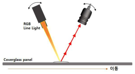 얼룩검출을 위한 라인스캔카메라 및 조명 적용 모델