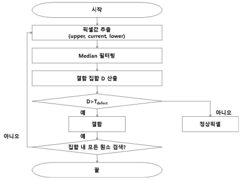 개발한 결함 검출 성능 개선을 위한 대표점 기반 적응적 이진화 알고리즘