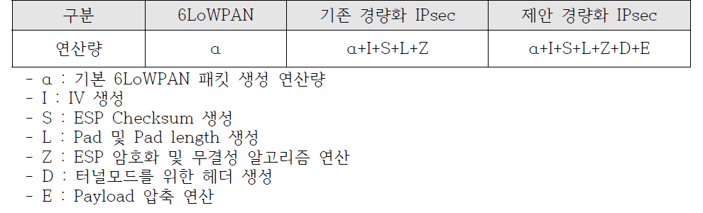 각 프로토콜의 패킷 생성 연산량 비교