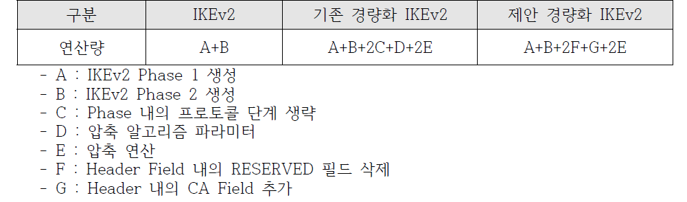 IKEv2 및 경량화 IKEv2의 연산량 비교