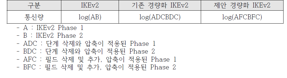 IKEv2 및 경량화 IKEv2의 통신량 비교