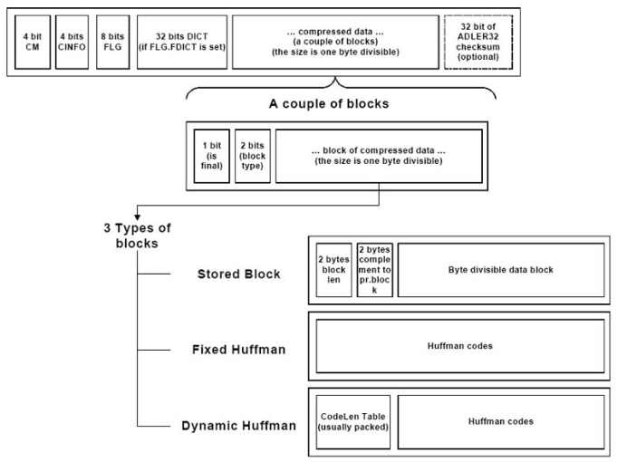 Zlib Data Structure