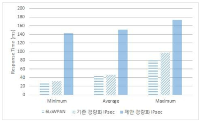 제안 경량화 IPsec에서의 Payload 압축 및 압축 해제 후 응답 시간