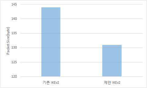 Initiator Packet 패킷 크기 비교