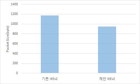 IKE_SA_INIT Initiator Request 패킷 크기 비교