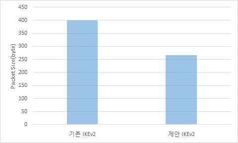 IKE_AUTH Initiator Request 패킷 크기 비교