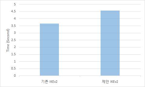 IKEv2와 제안 경량화 IKEv2의 소요시간