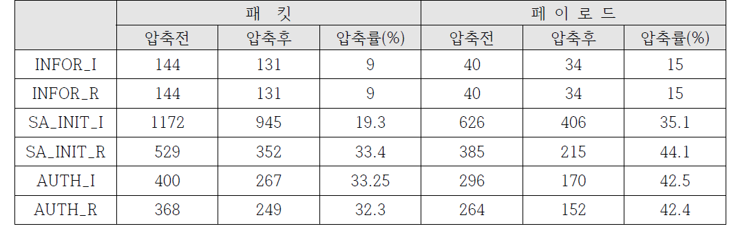 Intergirty Algorithms in Strongswan