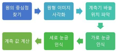 지능형 계측기 계측값 인식 모듈 구조도