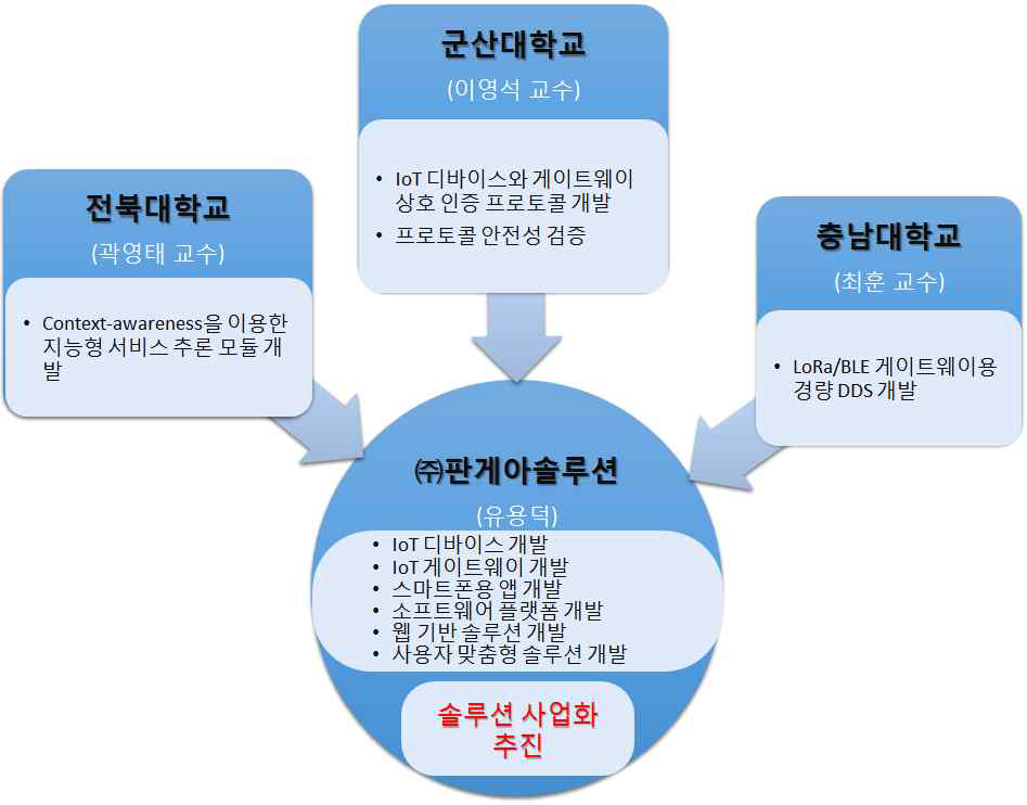 컨소시엄 각 기관(기업별) 담당 역할