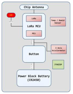 BEL/LoRa 기반 정보수집용 IoT 디바이스 구성도