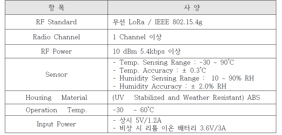 BLE/LoRa 기반 정보수집용 IoT 디바이스 사양