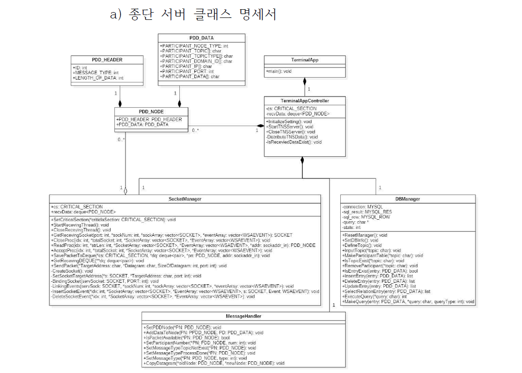 종단 서버 클래스 다이어그램