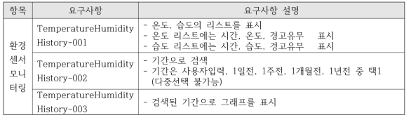 환경센서 IoT 모니터링 화면 요구사항