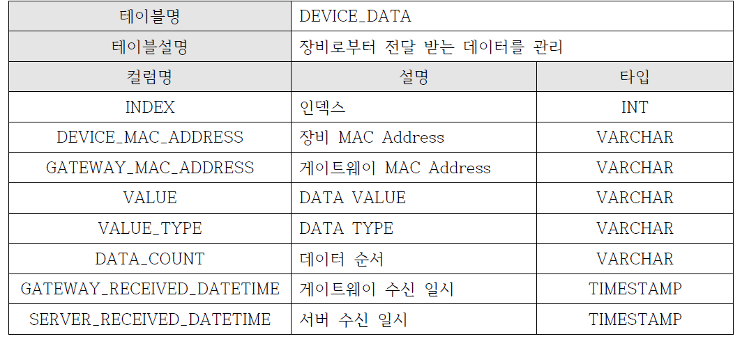 DEVICE_DATA 테이블