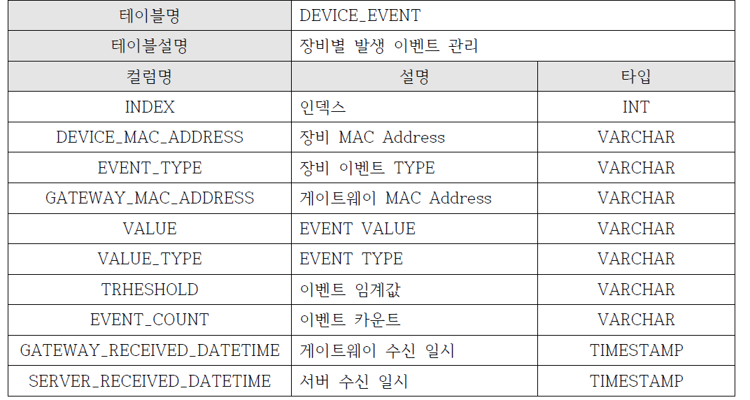 DEVICE_EVENT 테이블