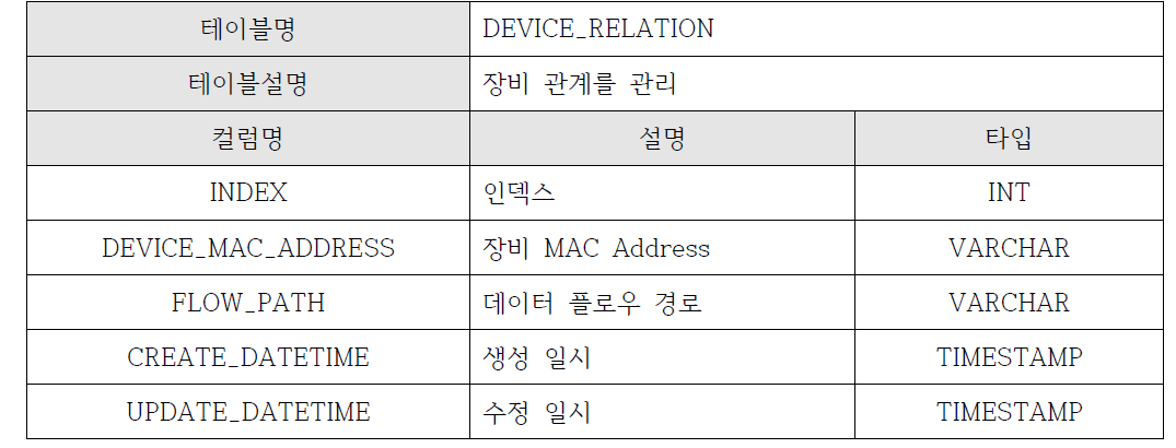 DEVICE_RELATION 테이블