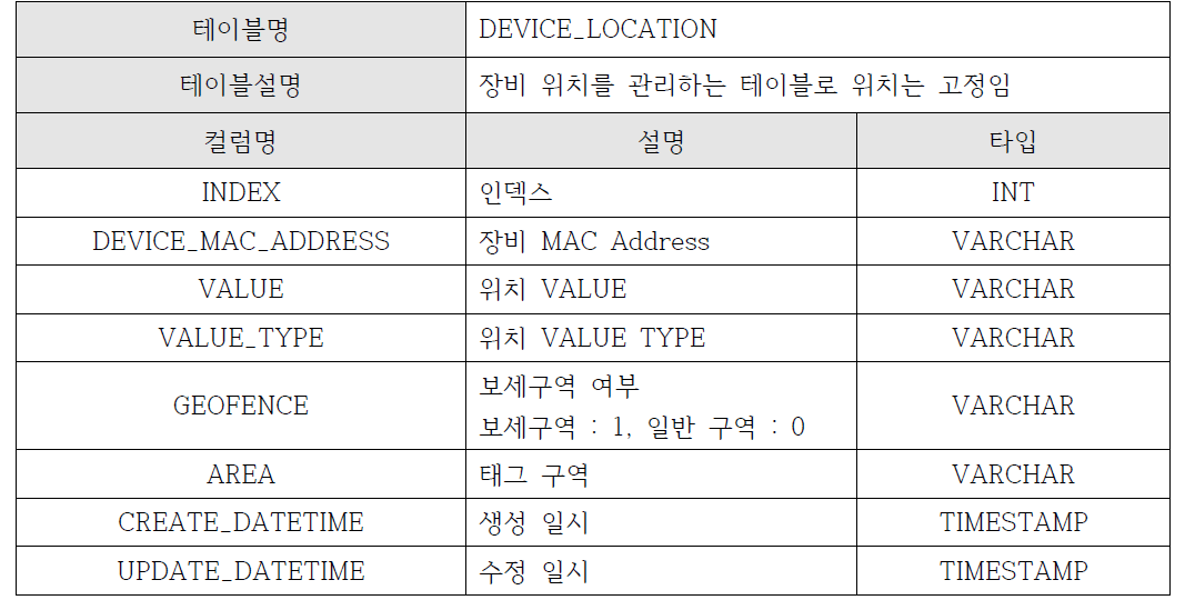 DEVICE_LOCATION 테이블