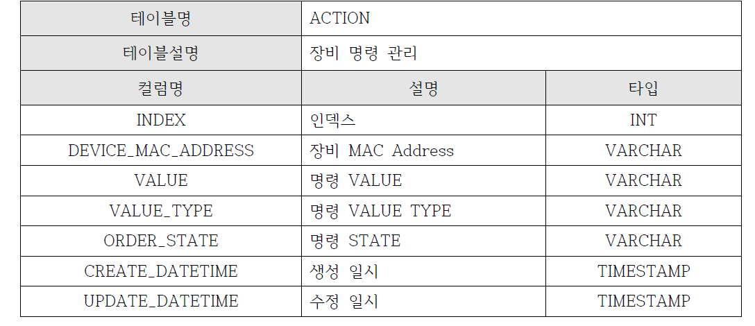 ACTION 테이블