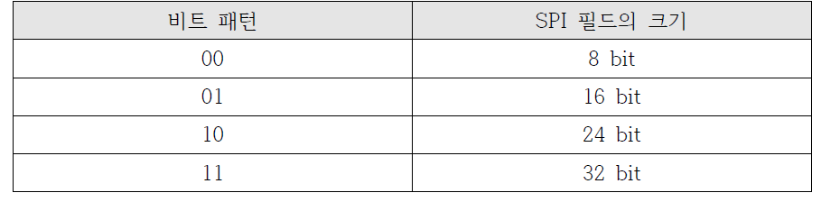 2bit 압축 패턴에 따른 SPI 필드의 크기