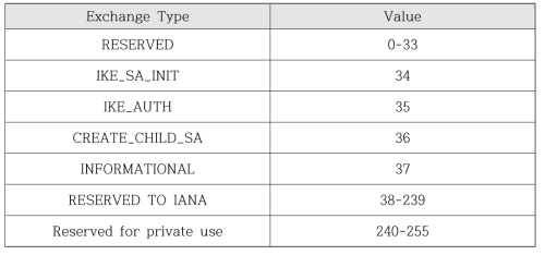 Exchange Type in IKEv2