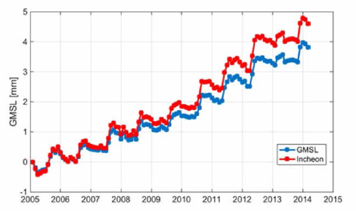 인천지역과 전지구 평균해수면(GMSL) 변화 비교