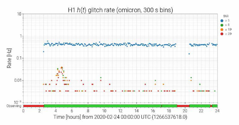 LIGO-Hanford외 2020년2월24일(세계시) 24시간 동안의 glitch 발생빈도. 낮은 세기 (signal-to-noise ratio, SNR)의 비가우시안 순변 잡음들은 초당 0.4-0.5회 정도 지속적으로 발생하고 있다. 높은 SNR의 잡음이 오전 4시-6시에 빈번하게 발생하고 있음을 알수 있다