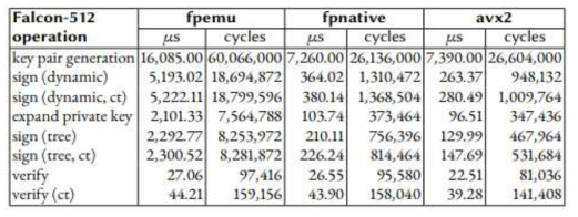 Falcon-512 연산의 속도