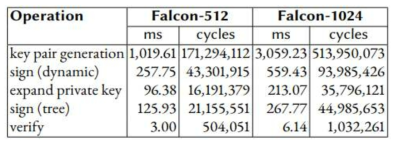 ARM Cortex-M4상의 Falcon-512와 Falcon-1024의 연산 속도