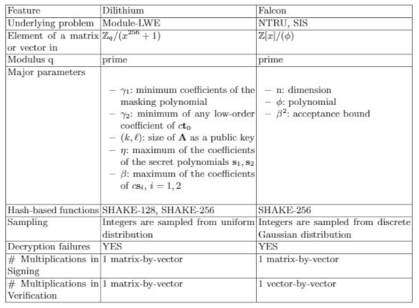 Dilithium 서명과 Falcon 서명의 파라미터들 특징 비교