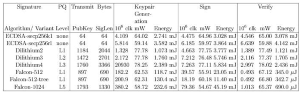 NIST 양자내성 표준화 3라운드 서명들의 에너지 소비량