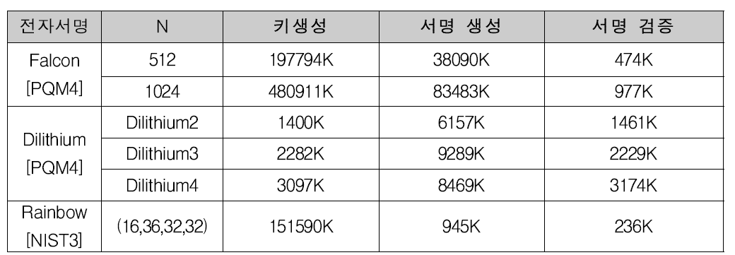 격자 기반과 다변수 이차식 기반 전자서명 알고리즘 Cortex-M4 구현 결과