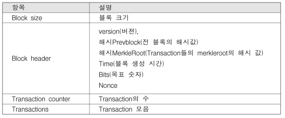 Bitcoin 블록 구조