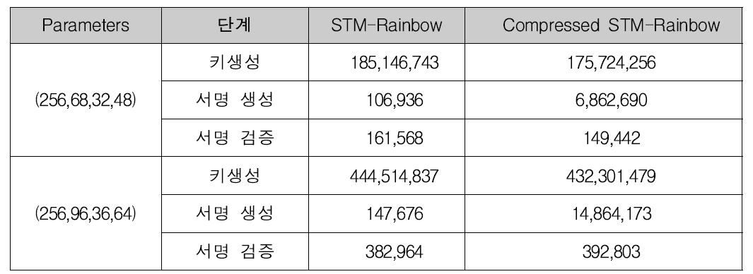 STM-Rainbow 구현 결과