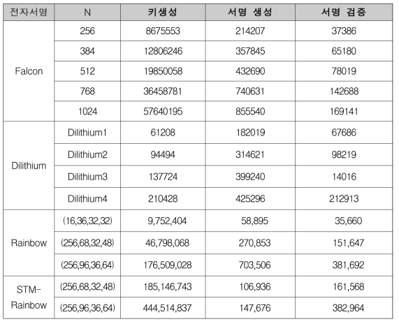 격자 기반과 다변수 이차식 기반 전자서명 알고리즘 구현 결과