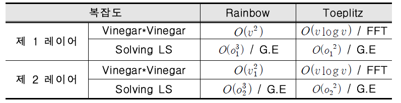 각 방법의 복잡도 및 사용하는 알고리즘 비교 ※ G.E: Gaussian elimination, E.U algorithm: Extended Euclidean algorithm for polynomials, FFT: Fast Fourier Transform